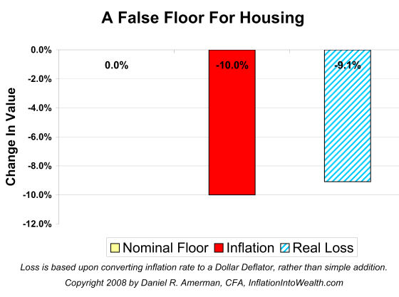 Graph C:  A False Floor